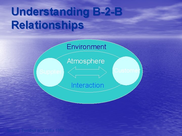 Understanding B-2 -B Relationships Environment Atmosphere Customer Supplier Interaction Source: Turnbull and Valla 1986