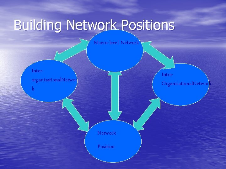 Building Network Positions Macro-level Network Interorganisational. Networ k Intra. Organisational. Network Position 