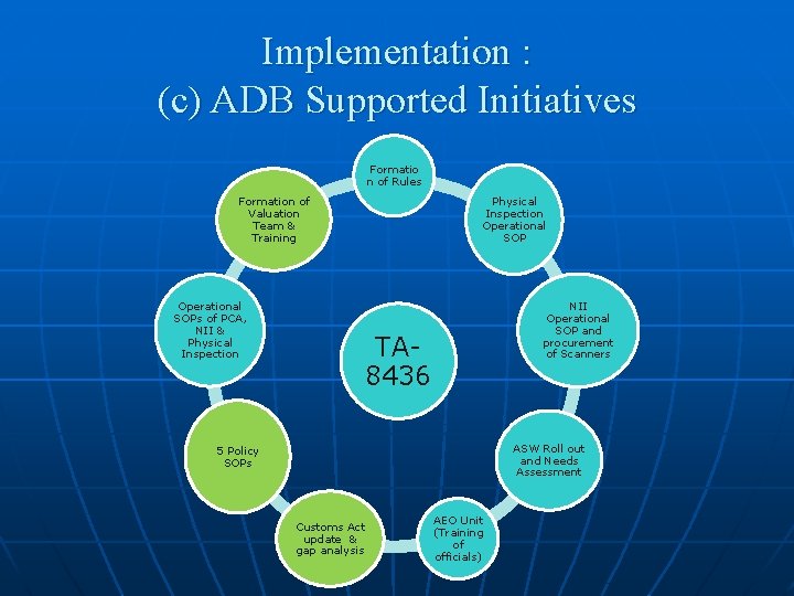 Implementation : (c) ADB Supported Initiatives Formatio n of Rules Formation of Valuation Team