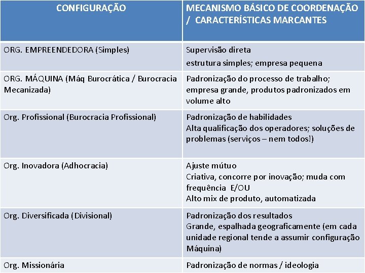 CONFIGURAÇÃO MECANISMO BÁSICO DE COORDENAÇÃO / CARACTERÍSTICAS MARCANTES CONFIGURAÇÕES ORG. EMPREENDEDORA (Simples) Supervisão direta