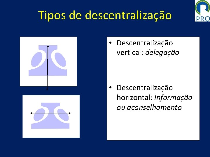 Tipos de descentralização • Descentralização vertical: delegação • Descentralização horizontal: informação ou aconselhamento 