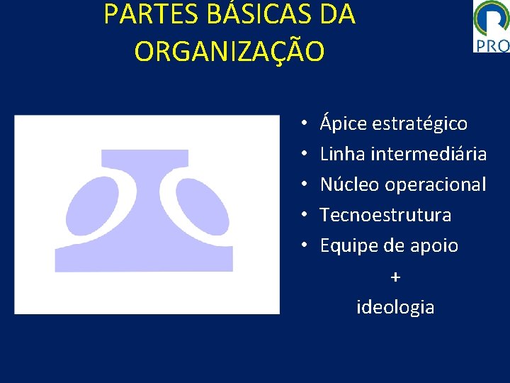 PARTES BÁSICAS DA ORGANIZAÇÃO • • • Ápice estratégico Linha intermediária Núcleo operacional Tecnoestrutura