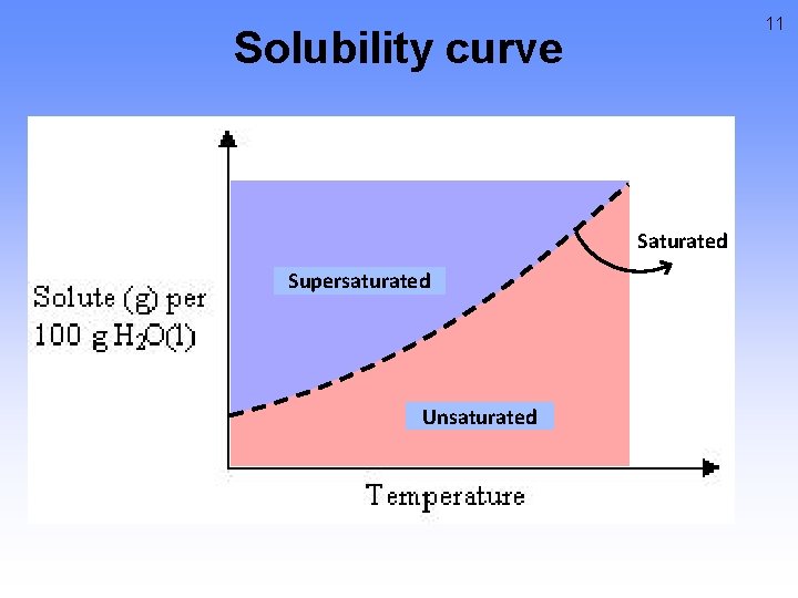 11 Solubility curve Saturated Supersaturated Unsaturated 