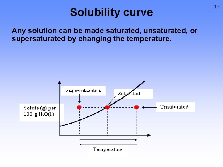 Solubility curve Any solution can be made saturated, unsaturated, or supersaturated by changing the