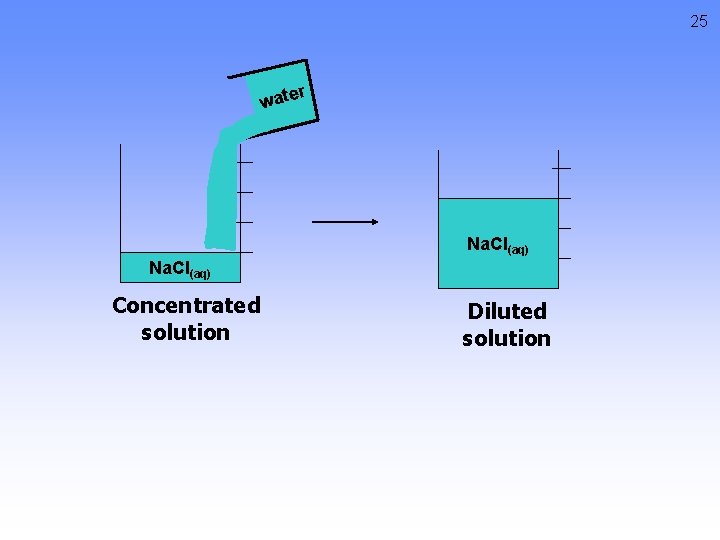 25 r wate Na. Cl(aq) Concentrated solution Diluted solution 