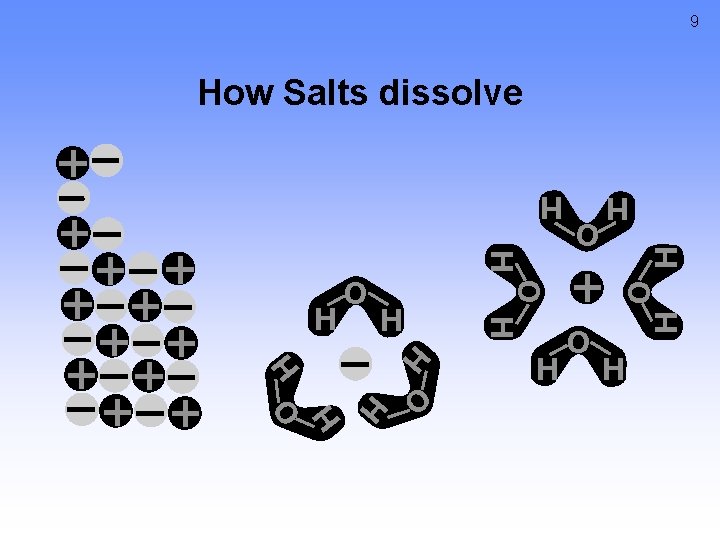 9 How Salts dissolve H O H H H O H 