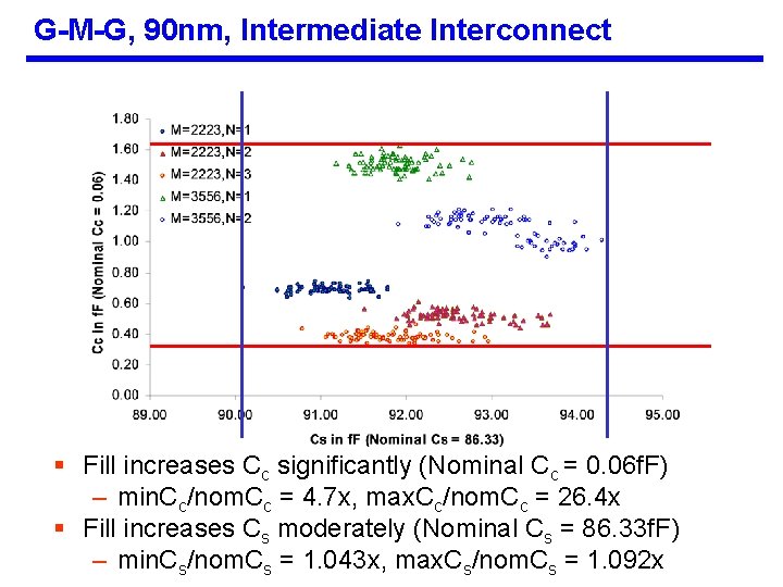 G-M-G, 90 nm, Intermediate Interconnect § Fill increases Cc significantly (Nominal Cc = 0.