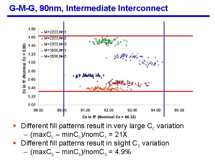 G-M-G, 90 nm, Intermediate Interconnect § Different fill patterns result in very large Cc