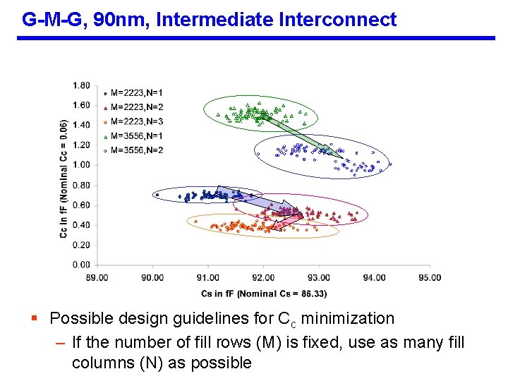 G-M-G, 90 nm, Intermediate Interconnect § Possible design guidelines for Cc minimization – If