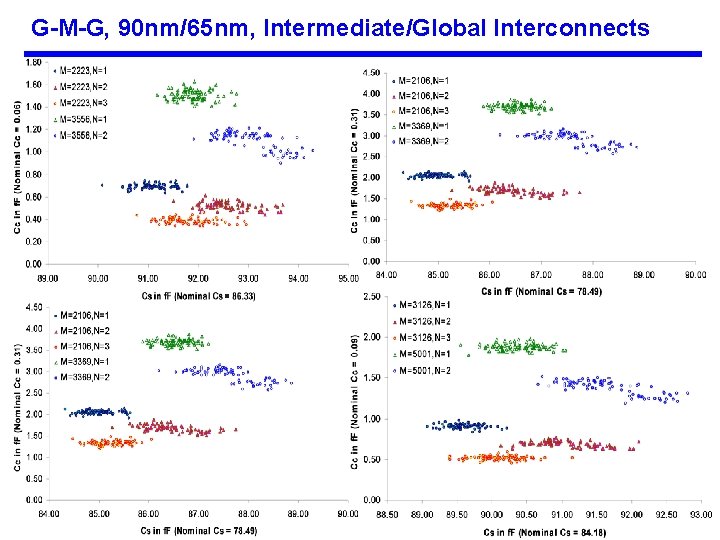 G-M-G, 90 nm/65 nm, Intermediate/Global Interconnects 