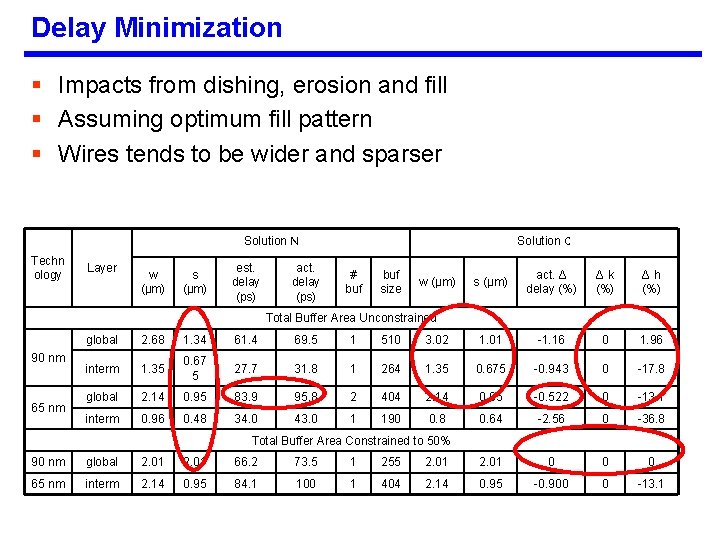 Delay Minimization § Impacts from dishing, erosion and fill § Assuming optimum fill pattern