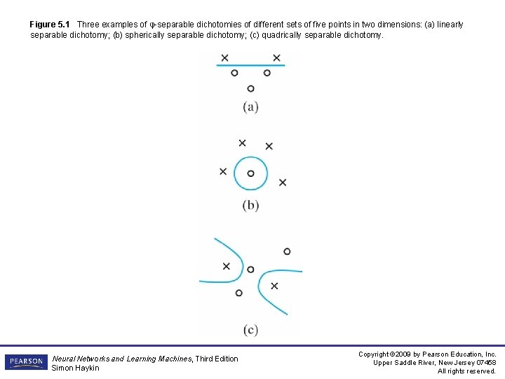 Figure 5. 1 Three examples of φ-separable dichotomies of different sets of five points