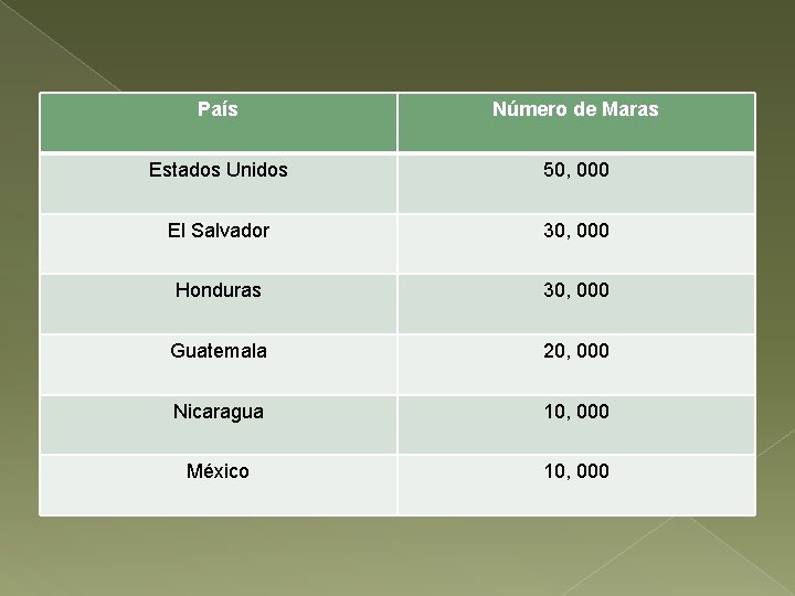 País Número de Maras Estados Unidos 50, 000 El Salvador 30, 000 Honduras 30,