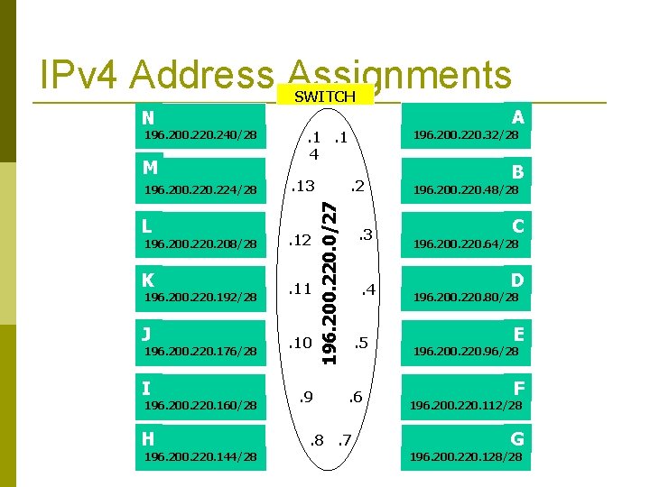 IPv 4 Address Assignments SWITCH 196. 200. 220. 240/28 M 196. 200. 224/28 L