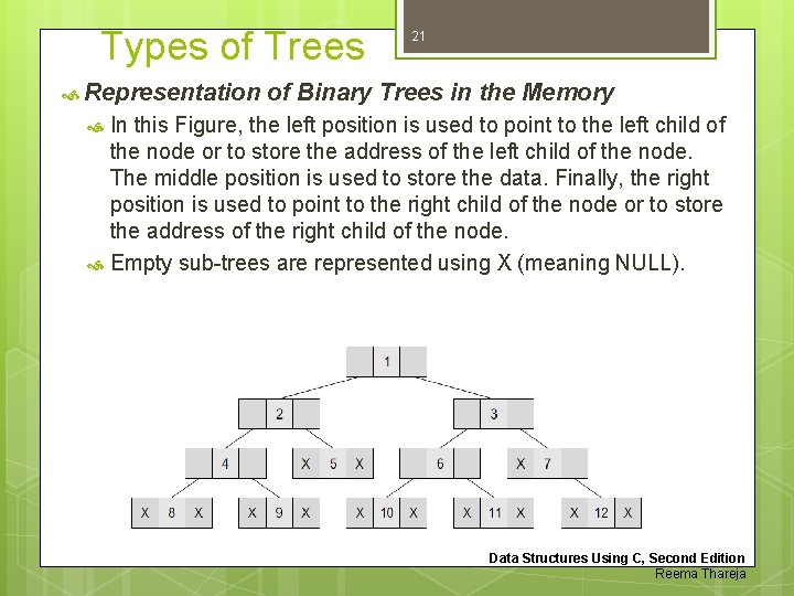 Types of Trees Representation 21 of Binary Trees in the Memory In this Figure,