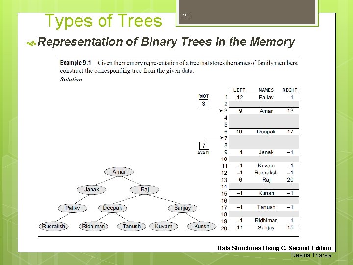 Types of Trees Representation 23 of Binary Trees in the Memory Data Structures Using