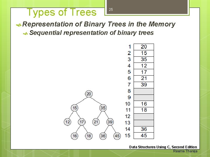 Types of Trees Representation Sequential 25 of Binary Trees in the Memory representation of