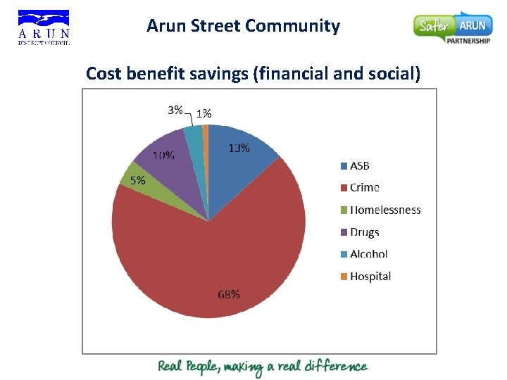 Arun Street Community Cost benefit savings (financial and social) 