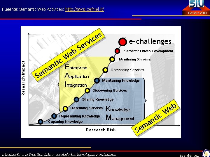 Fueente: Semantic Web Activities: http: //swa. cefriel. it/ Introducción a la Web Semántica: vocabularios,