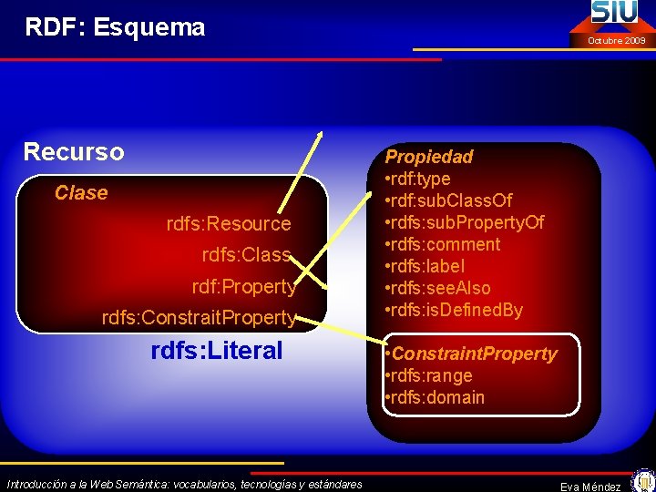 RDF: Esquema Recurso Clase rdfs: Resource rdfs: Class rdf: Property rdfs: Constrait. Property rdfs:
