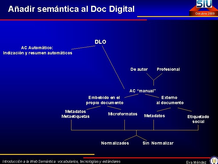 Añadir semántica al Doc Digital Octubre 2009 DLO AC Automático: Indización y resumen automáticos