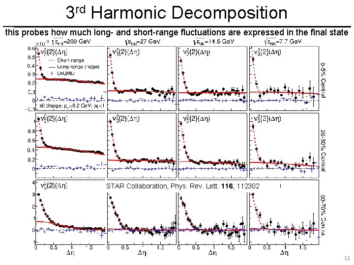 3 rd Harmonic Decomposition this probes how much long- and short-range fluctuations are expressed