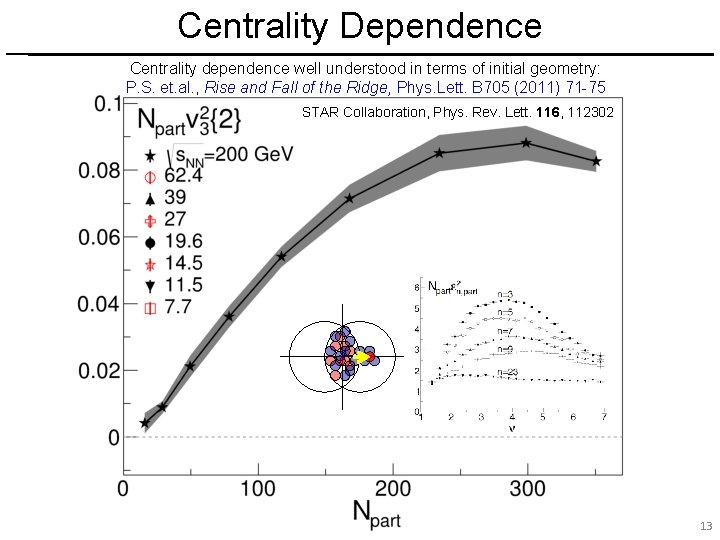 Centrality Dependence Centrality dependence well understood in terms of initial geometry: P. S. et.
