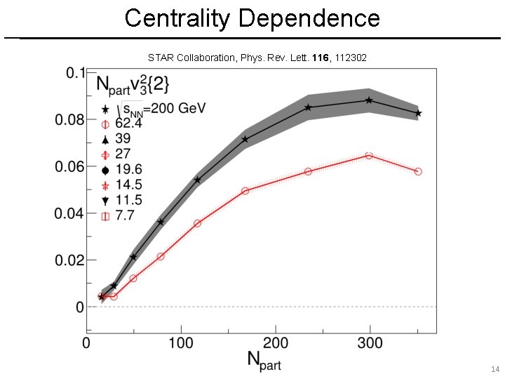 Centrality Dependence STAR Collaboration, Phys. Rev. Lett. 116, 112302 14 14 