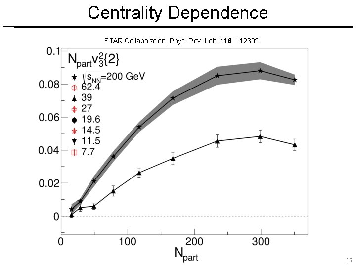 Centrality Dependence STAR Collaboration, Phys. Rev. Lett. 116, 112302 15 15 