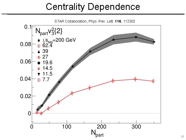 Centrality Dependence STAR Collaboration, Phys. Rev. Lett. 116, 112302 16 16 
