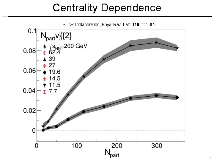 Centrality Dependence STAR Collaboration, Phys. Rev. Lett. 116, 112302 17 17 