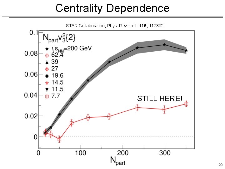 Centrality Dependence STAR Collaboration, Phys. Rev. Lett. 116, 112302 STILL HERE! 20 20 