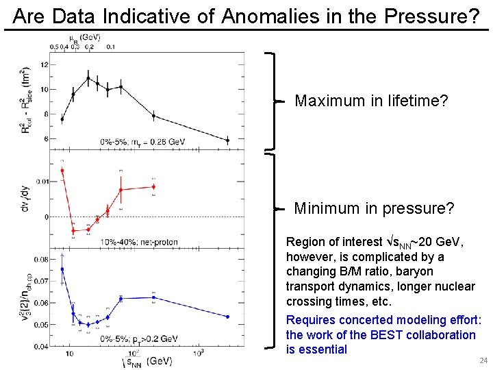 Are Data Indicative of Anomalies in the Pressure? Maximum in lifetime? Minimum in pressure?