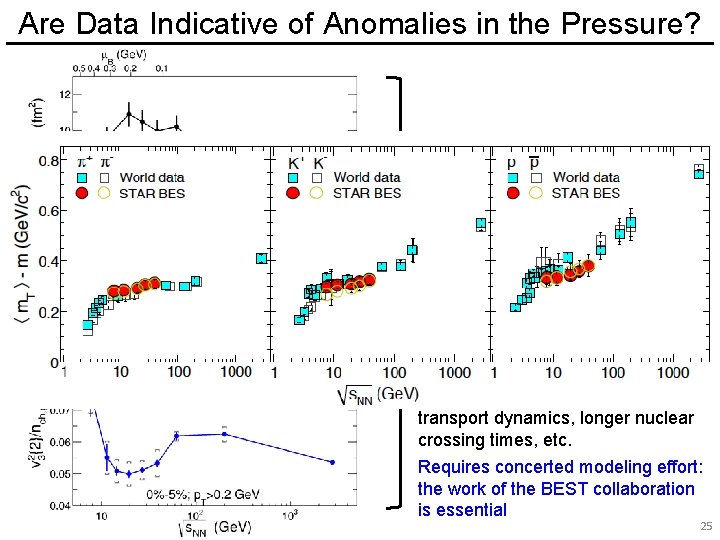 Are Data Indicative of Anomalies in the Pressure? Maximum in lifetime? Minimum in pressure?