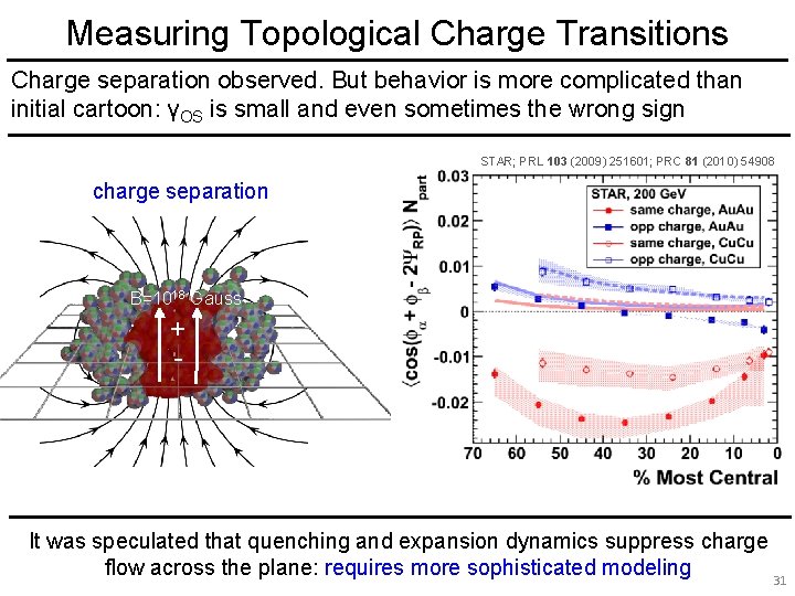 Measuring Topological Charge Transitions Charge separation observed. But behavior is more complicated than initial