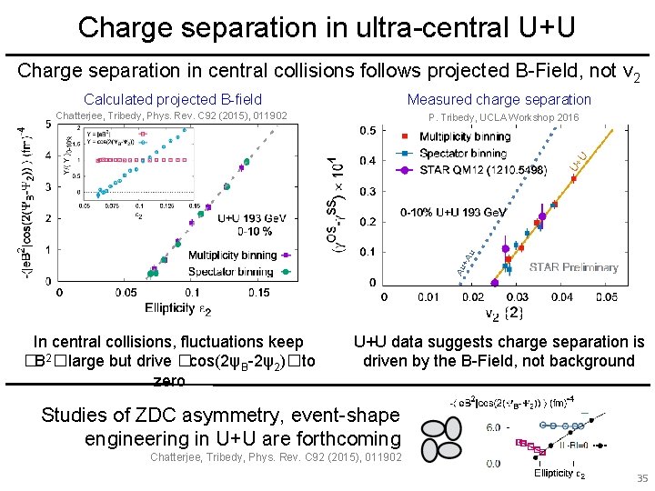 Charge separation in ultra-central U+U Charge separation in central collisions follows projected B-Field, not