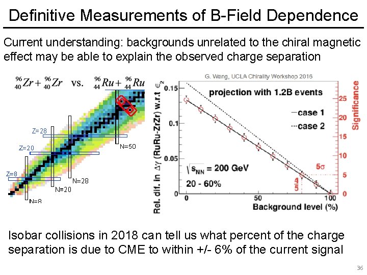 Definitive Measurements of B-Field Dependence Current understanding: backgrounds unrelated to the chiral magnetic effect