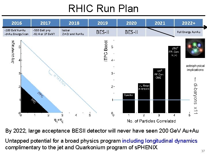 RHIC Run Plan 2016 -200 Ge. V Au+Au -d+Au Energy Scan 2017 -500 Ge.