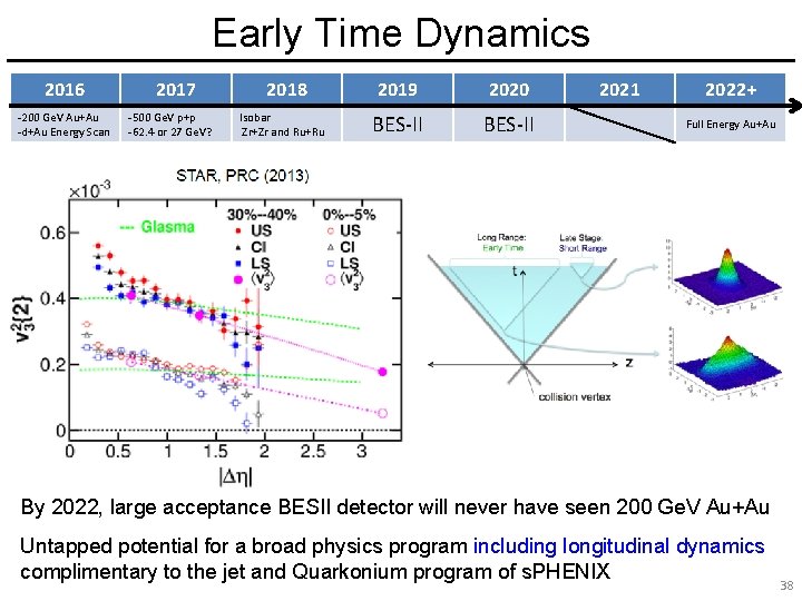 Early Time Dynamics 2016 -200 Ge. V Au+Au -d+Au Energy Scan 2017 -500 Ge.