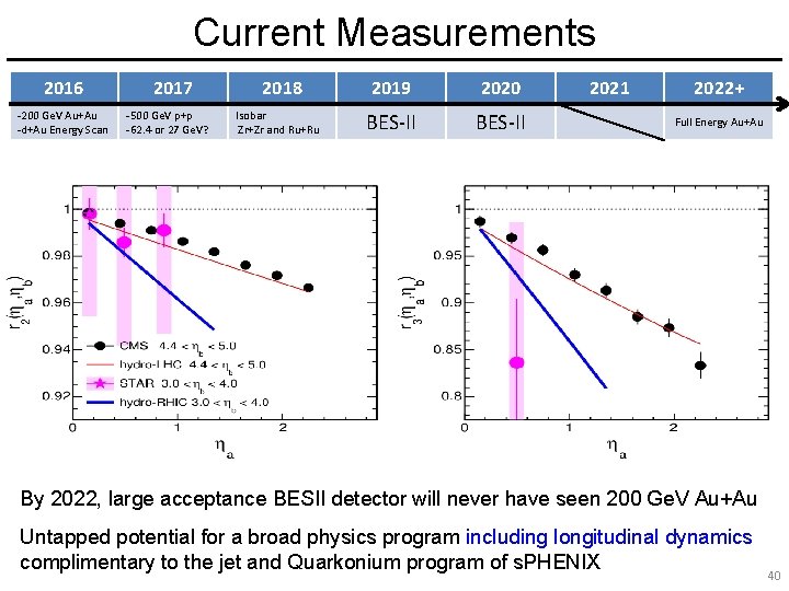 Current Measurements 2016 -200 Ge. V Au+Au -d+Au Energy Scan 2017 -500 Ge. V