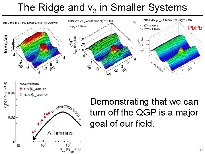 The Ridge and v 3 in Smaller Systems Demonstrating that we can turn off