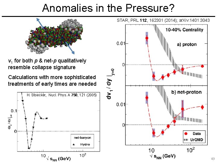 Anomalies in the Pressure? STAR, PRL 112, 162301 (2014); ar. Xiv: 1401. 3043 v