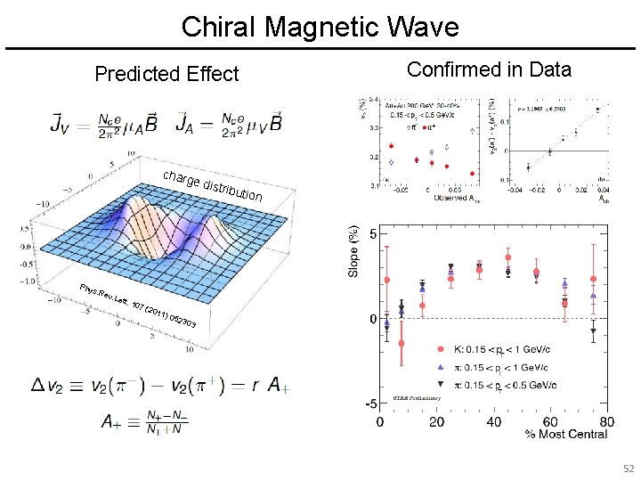 Chiral Magnetic Wave Confirmed in Data Predicted Effect charg e Phy s. Re v.