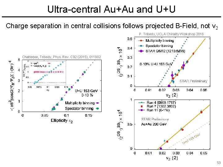 Ultra-central Au+Au and U+U Charge separation in central collisions follows projected B-Field, not v