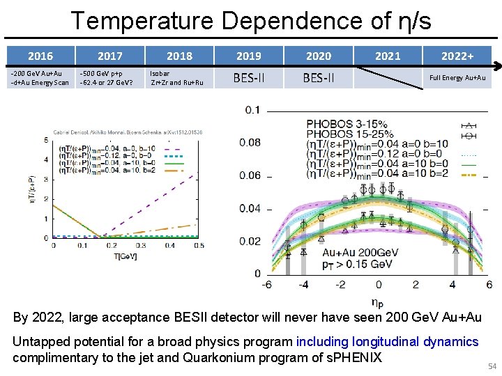 Temperature Dependence of η/s 2016 -200 Ge. V Au+Au -d+Au Energy Scan 2017 -500