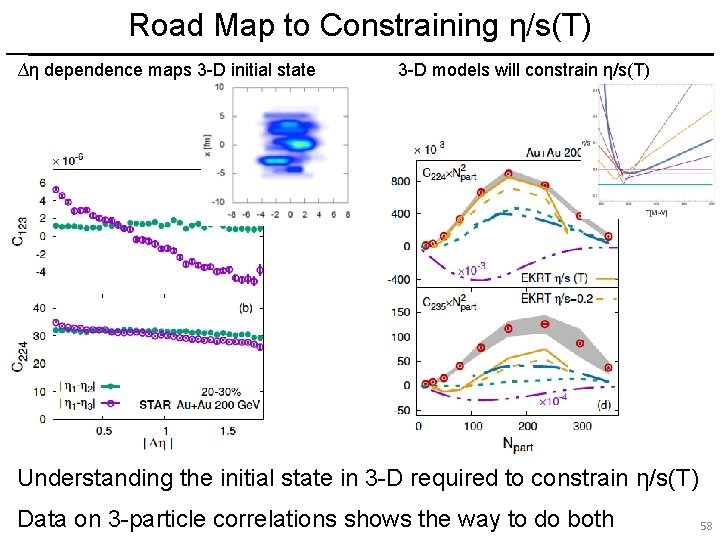 Road Map to Constraining η/s(T) ∆η dependence maps 3 -D initial state 3 -D