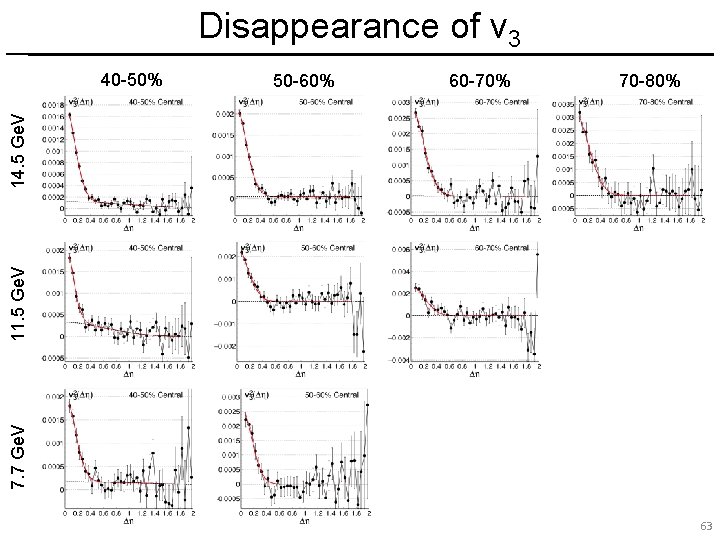 Disappearance of v 3 50 -60% 60 -70% 70 -80% 7. 7 Ge. V