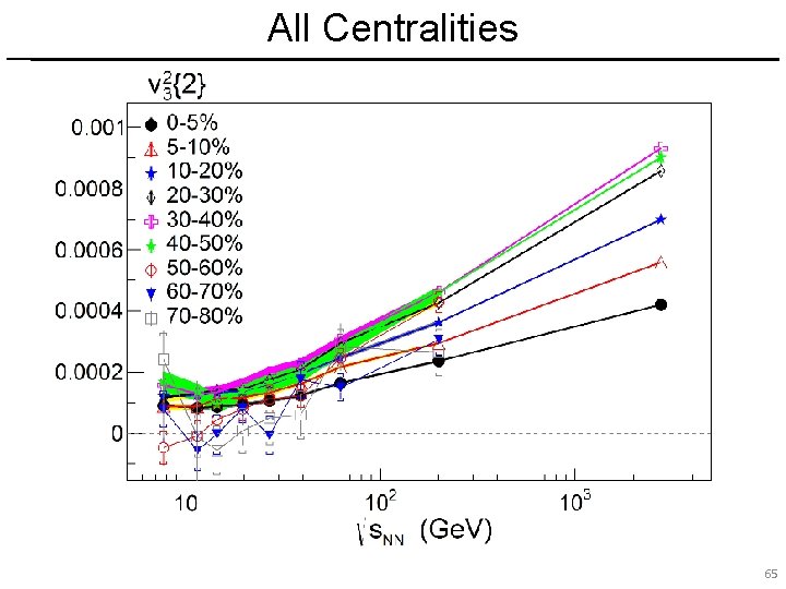 All Centralities 65 65 