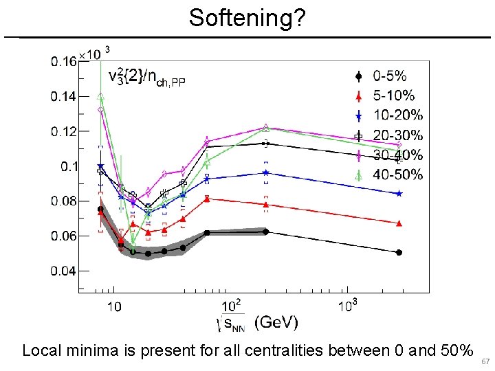 Softening? Local minima is present for all centralities between 0 and 50% 67 67