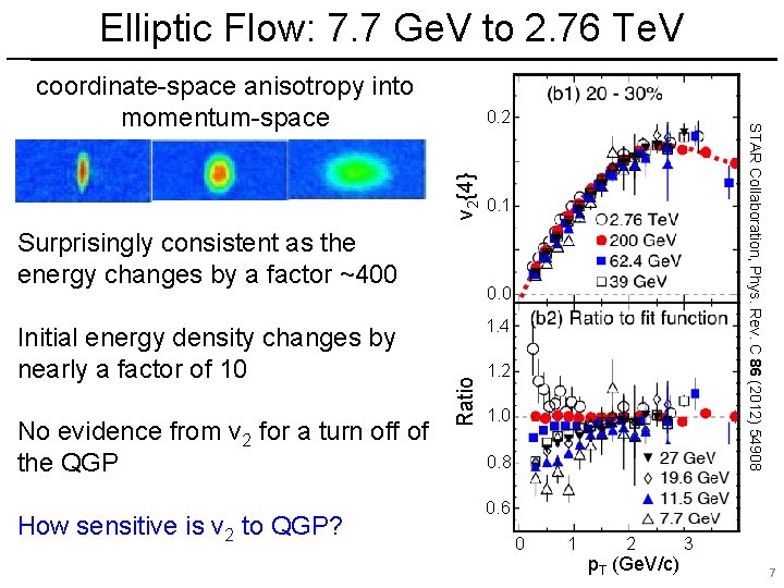 Elliptic Flow: 7. 7 Ge. V to 2. 76 Te. V coordinate-space anisotropy into